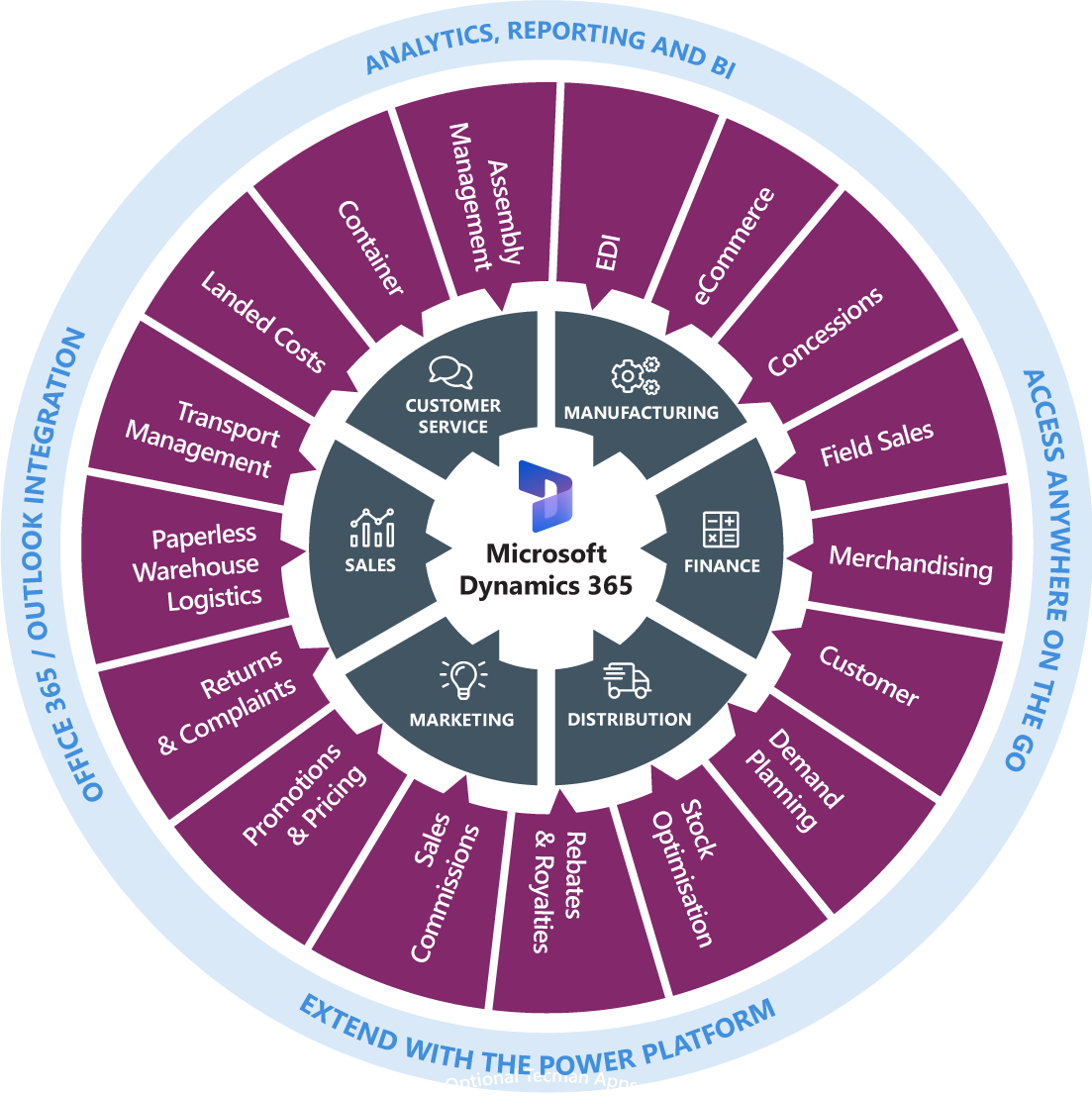 Dynamics Consumer Goods Functionality