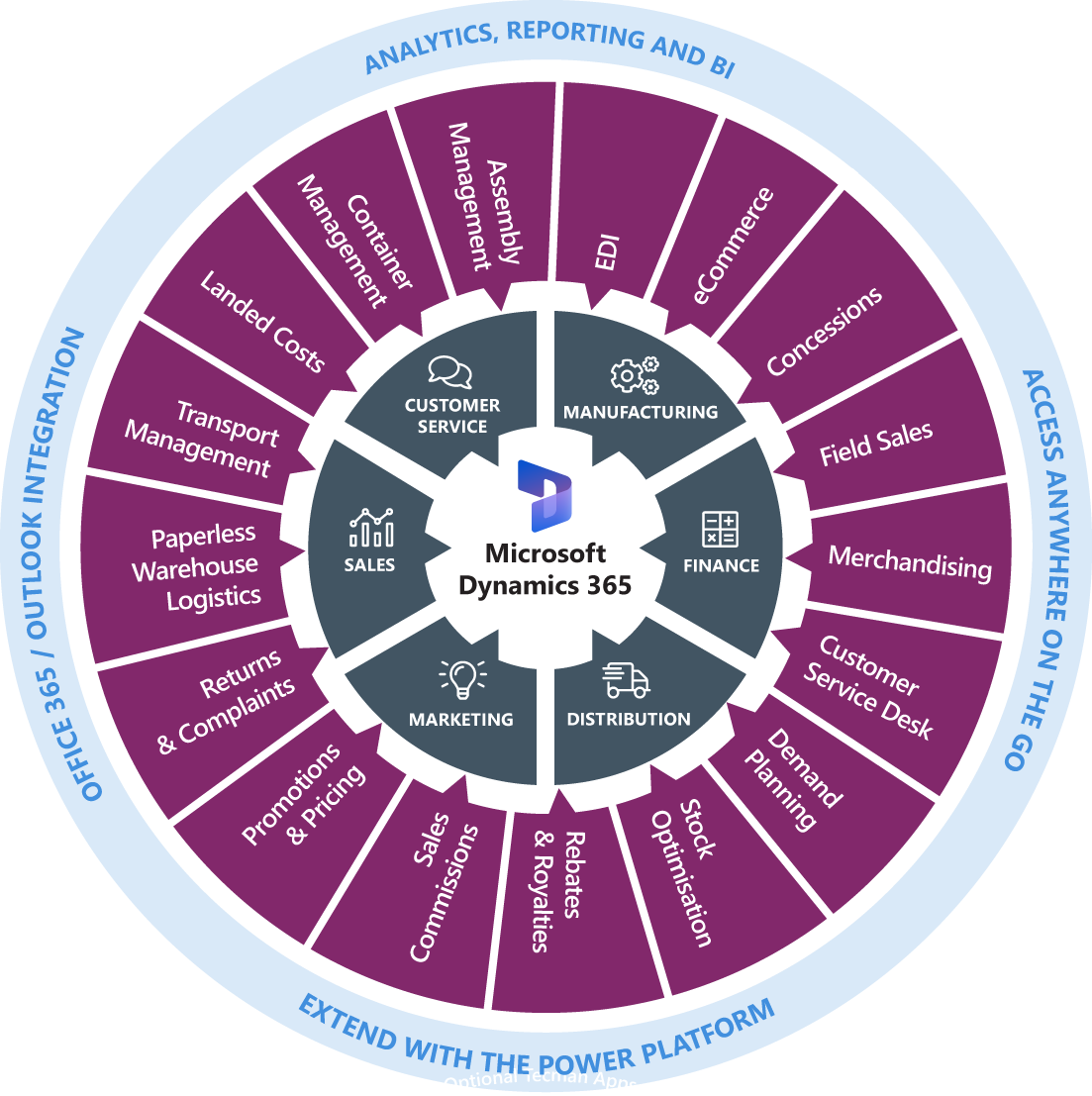 Dynamics Consumer Goods Functionality