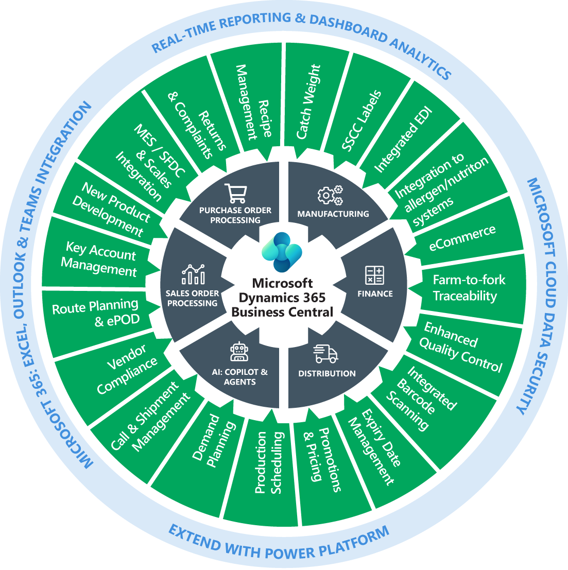Dynamics Food Functionality