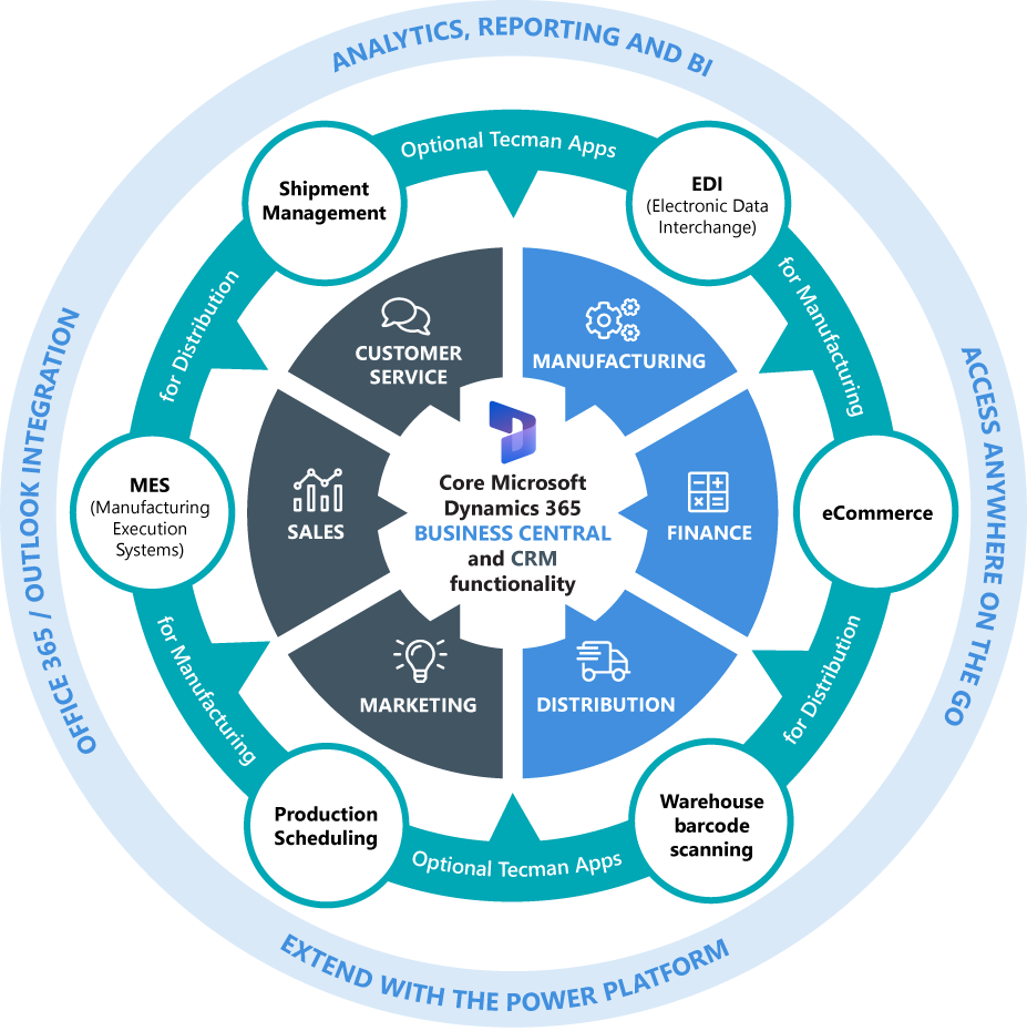 Dynamics 365 Business Central wheel of functionality